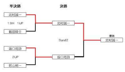 チャンピオンフライト_トーナメント図