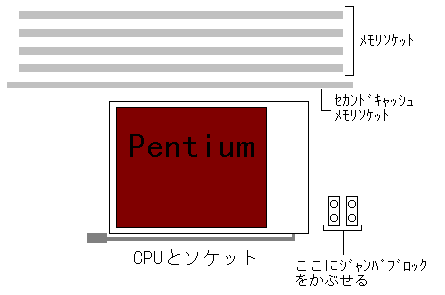 CPU周辺の図なり